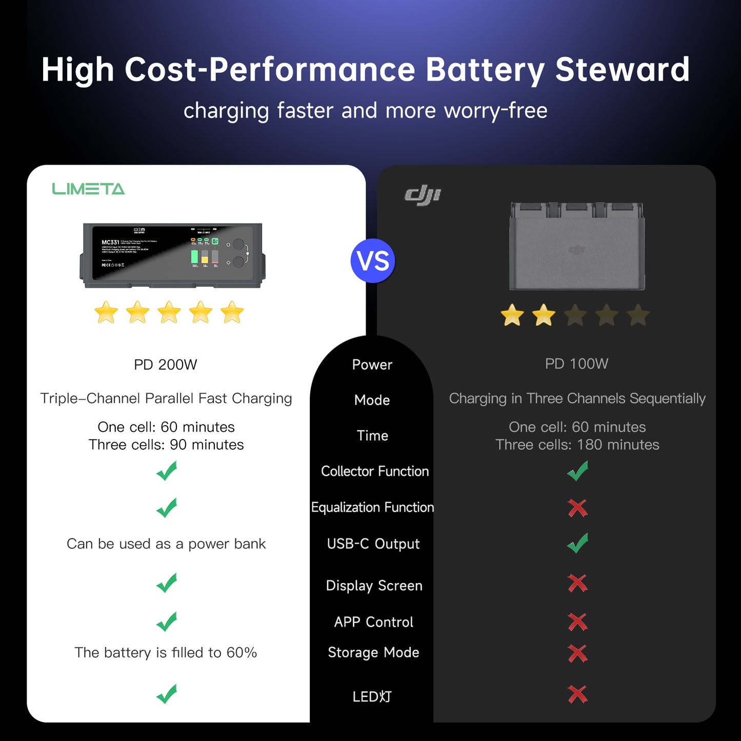 LIMETA DJI Air 3 Series 200W Intelligent Charger Three Channel Parallel Fast USB Battery Charger Hub for DJI RC Pro Plus/RC Pro/RC/N1 Remote Control (without batteries)