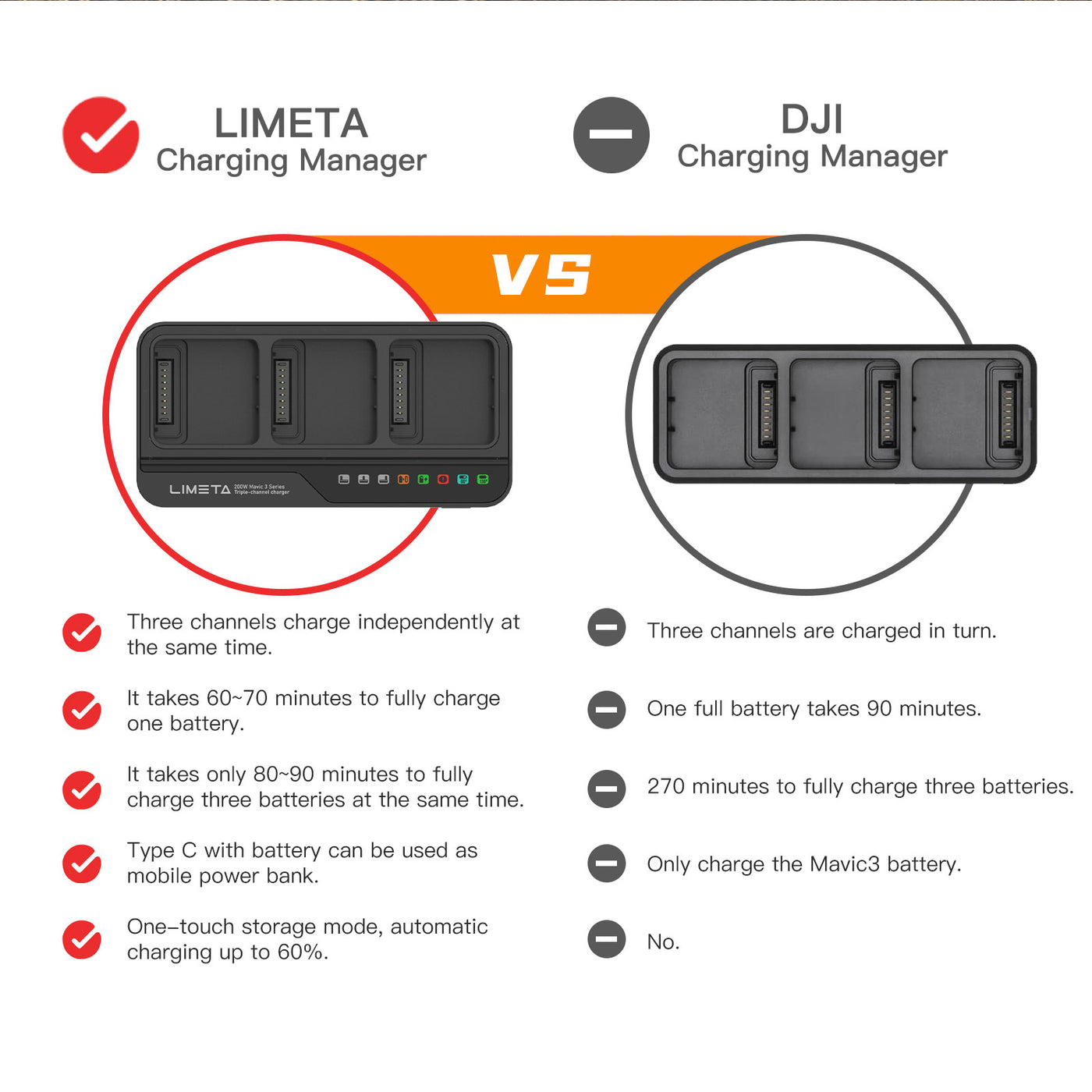LIMETA Mavic 3 系列 200W 智能充电中心三通道并行快速 USB 电池充电器适用于 DJI RC Pro Plus/RC Pro/RC/N1 遥控器